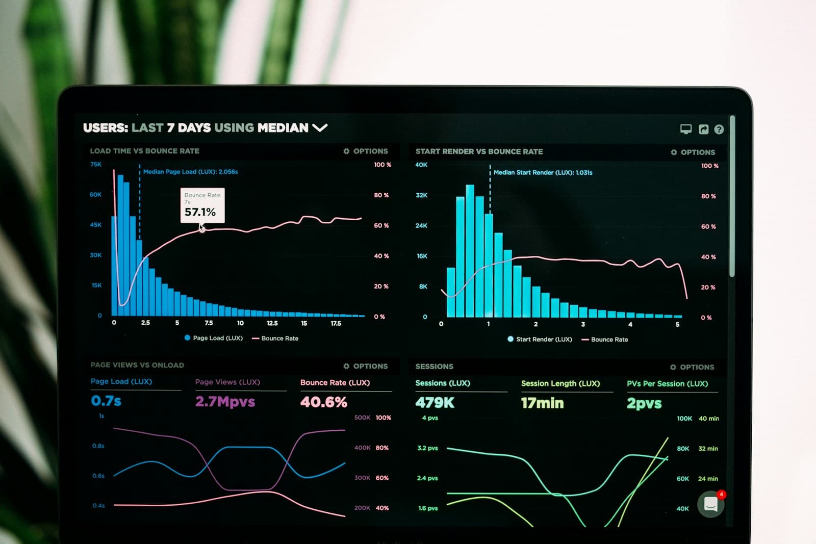 Data analytics charts on a display